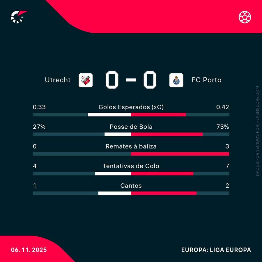 Estatísticas ao intervalo Estatísticas ao intervalo