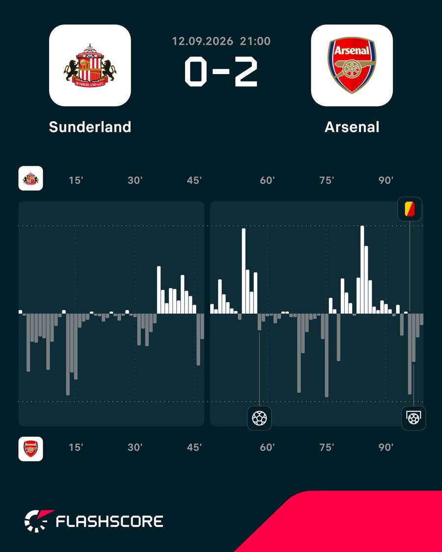 Momentos del Sunderland-Arsenal