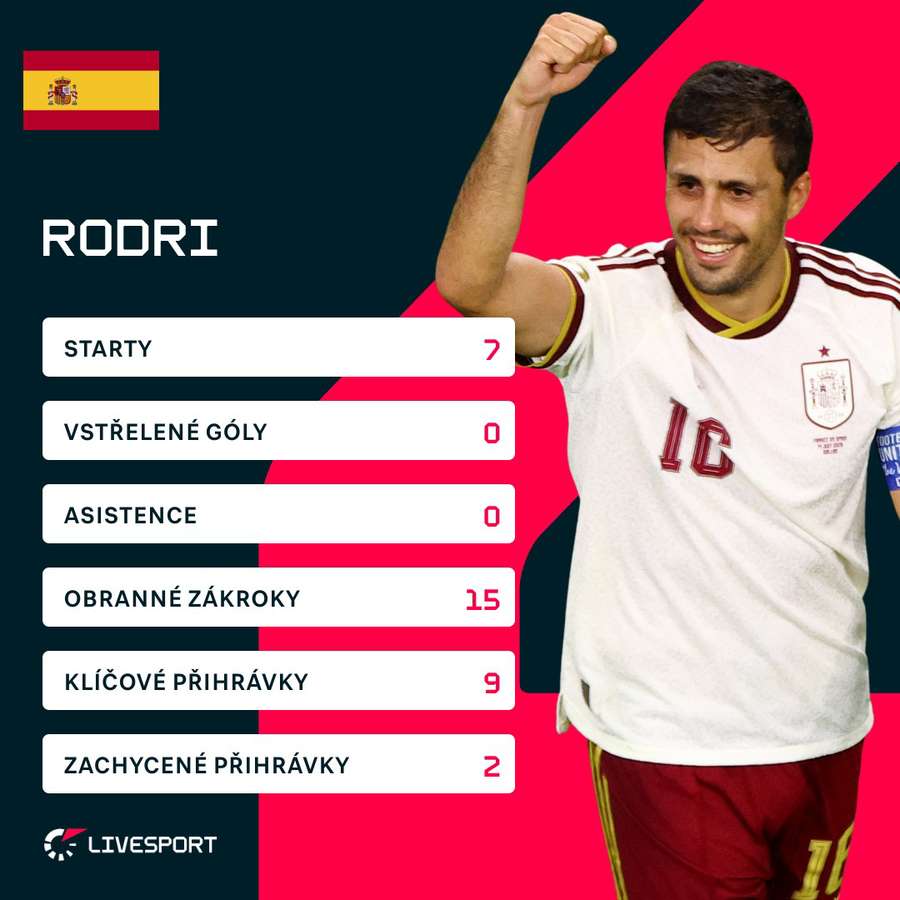 Rodri je důležitým mužem španělského celku. Rodri je důležitým mužem španělského celku.