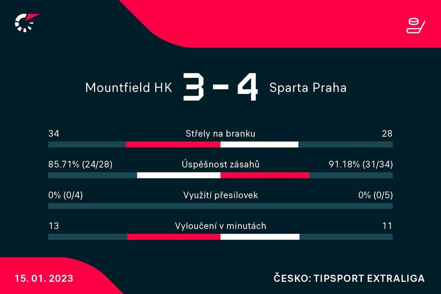 Vybrané statistiky zápasu Mountfield HK – Sparta