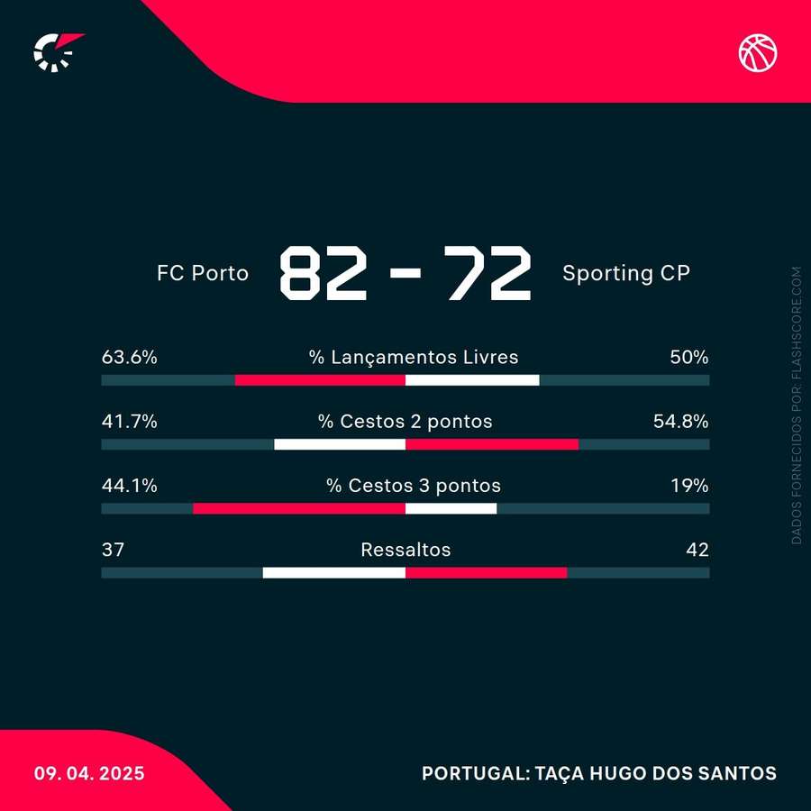 Estatísticas da partida