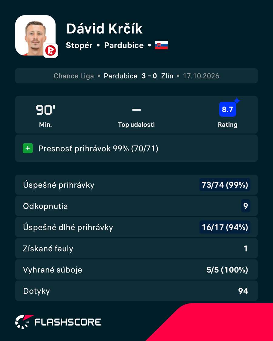 Krčík a jeho štatistiky proti Zlínu.