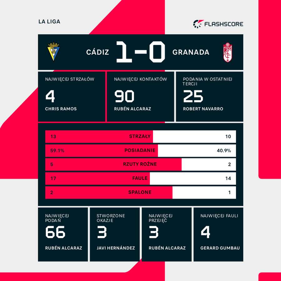 Wynik i wybrane statystyki meczu Cadiz-Granada