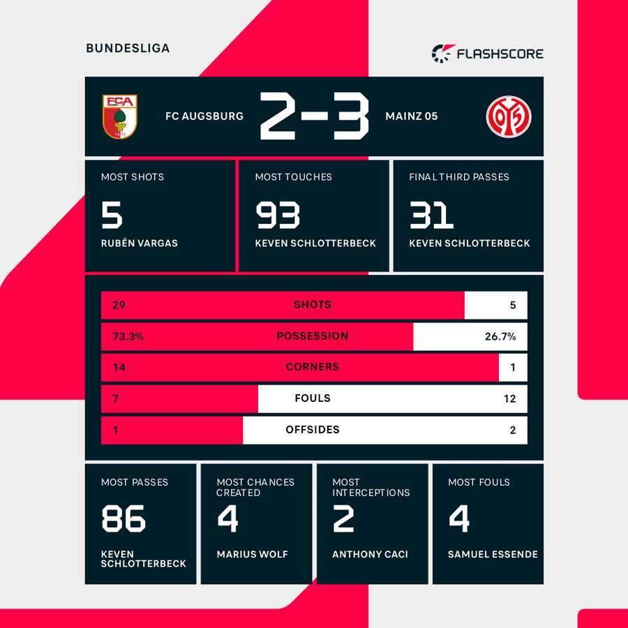 Vigtige statistikker for kampen