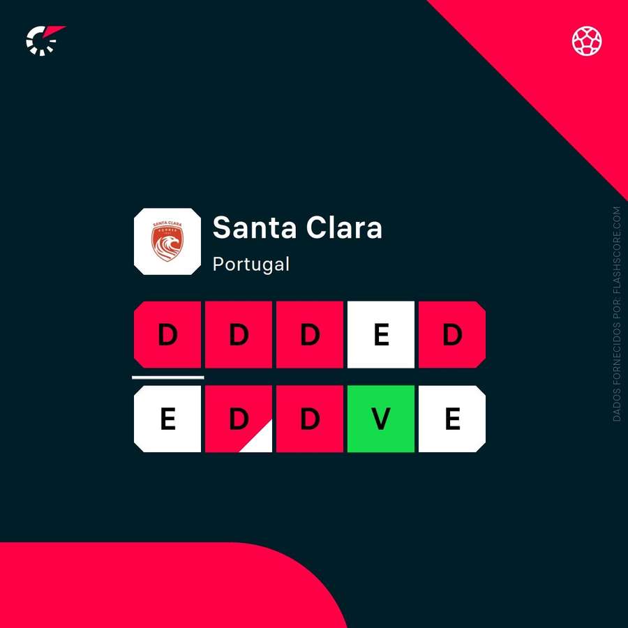 A forma recente do Santa Clara