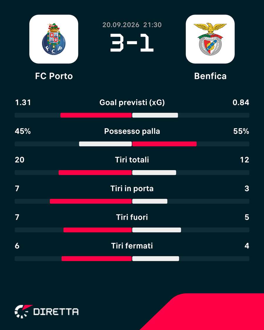 Le statistiche del match Le statistiche del match