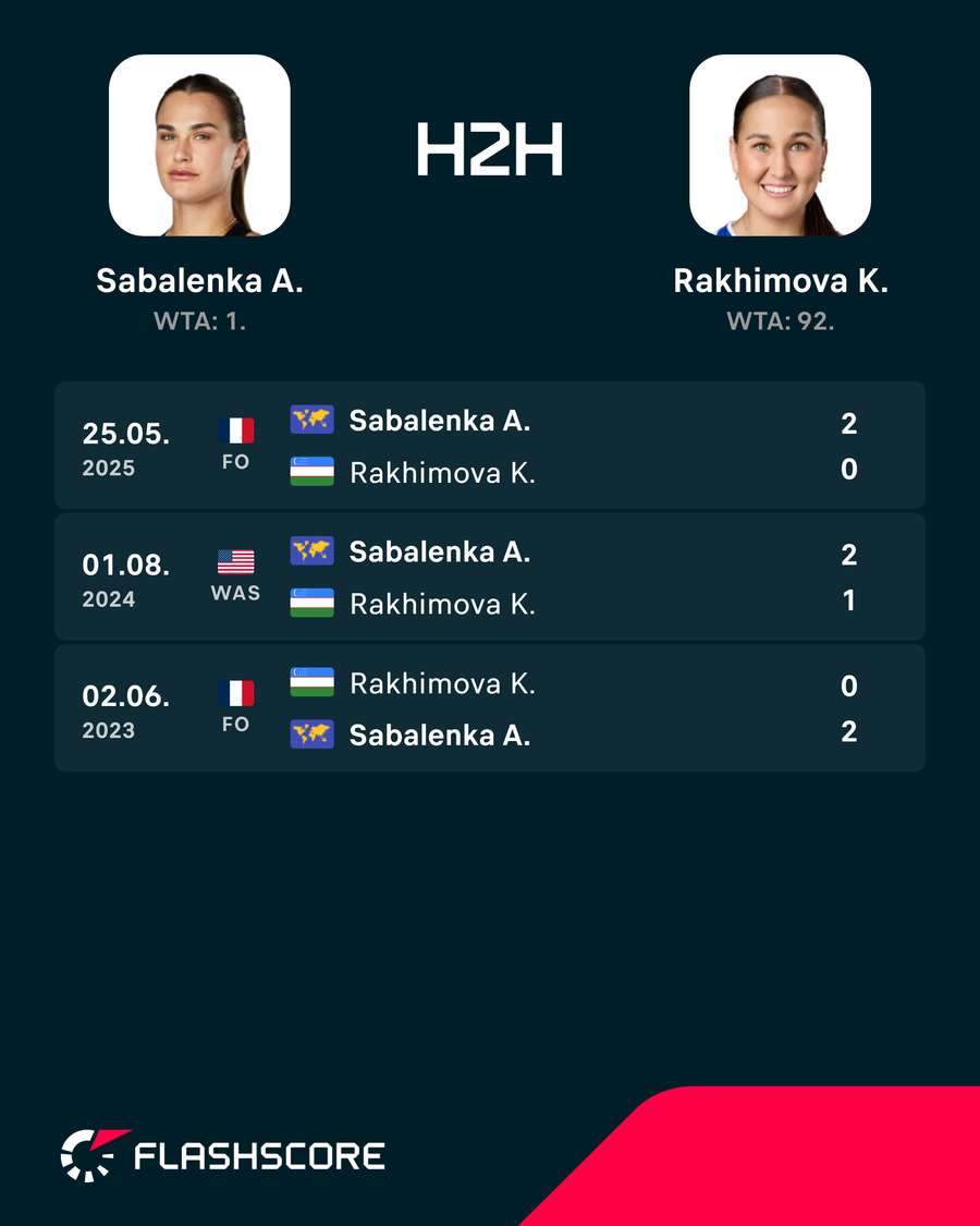 Sabalenka vs Rakhimova H2H Sabalenka vs Rakhimova H2H