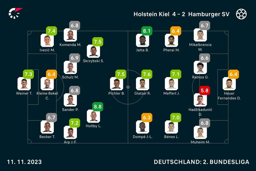 Kiel vs. HSV: Die Noten zum Spiel.