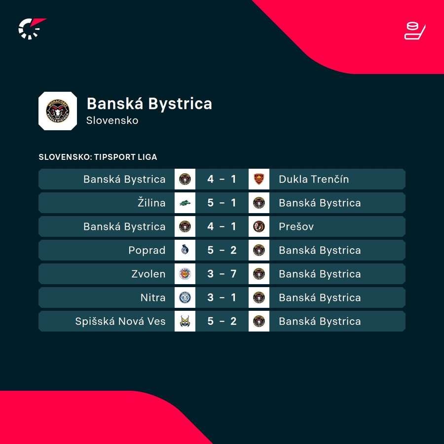 Nedávne výsledky Banskej Bystrice.