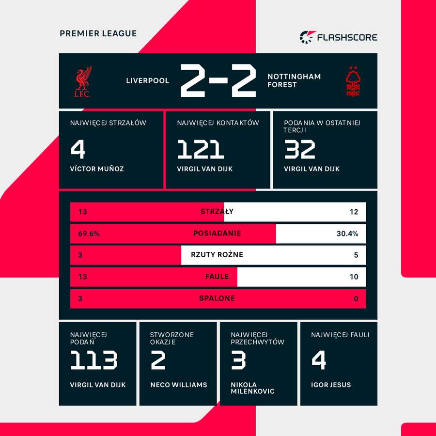 Statystyki meczu Liverpool - Nottingham Statystyki meczu Liverpool - Nottingham