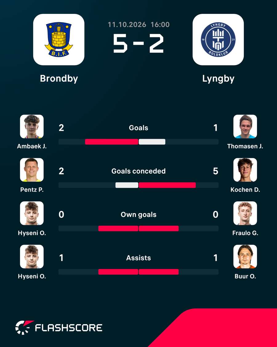 Brondby - Lyngby Brondby - Lyngby
