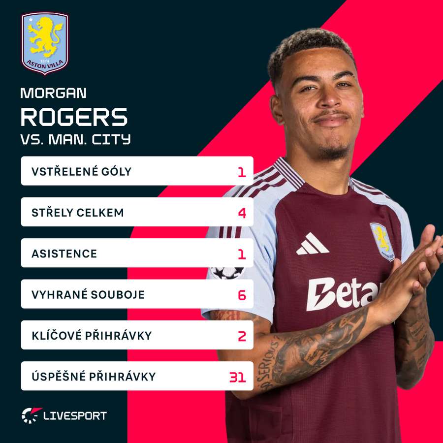 Morgan Rogers a jeho statistiky proti Manchesteru City. Morgan Rogers a jeho statistiky proti Manchesteru City.