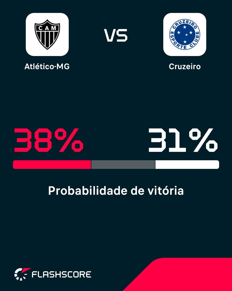 Atlético-MG tem maior probabilidade de vitória no clássico Atlético-MG tem maior probabilidade de vitória no clássico