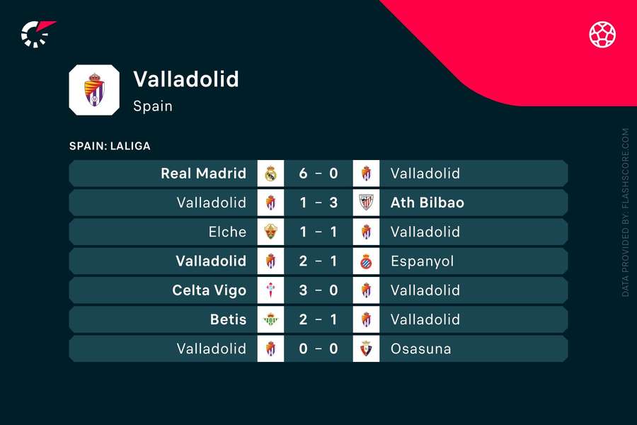 Os últimos resultados do Valladolid na LaLiga
