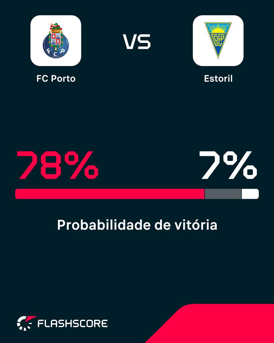 Probabilidade de Vitória - FC Porto vs Estoril Praia