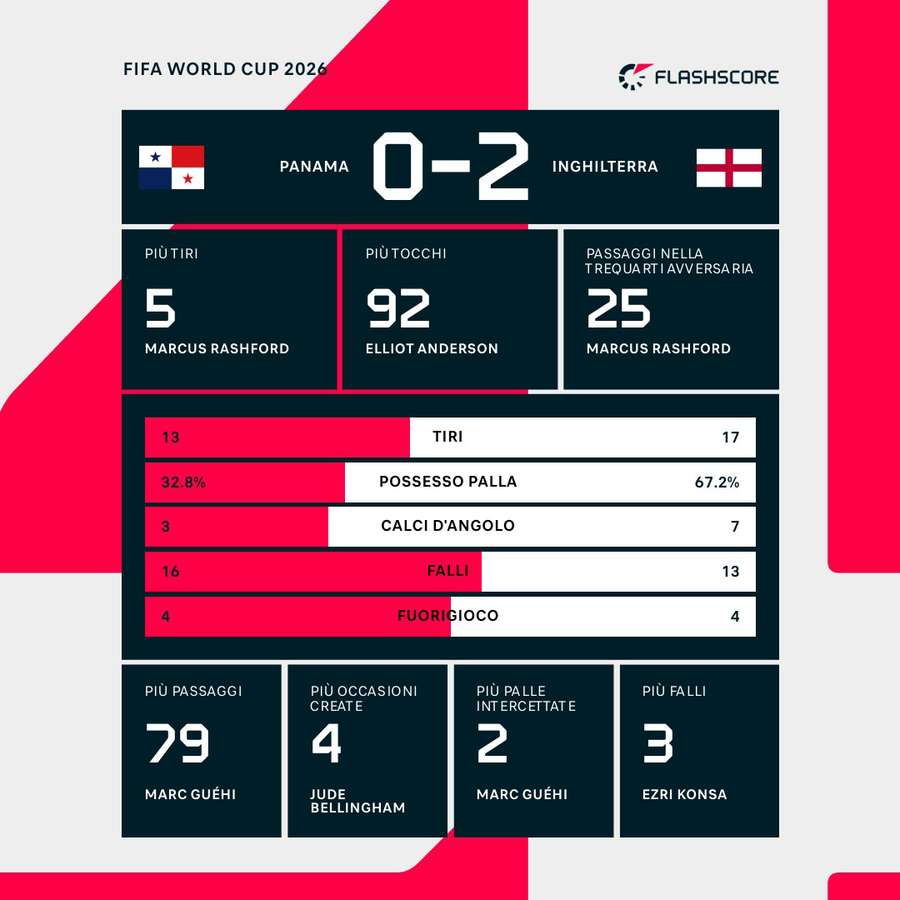 I numeri della partita I numeri della partita