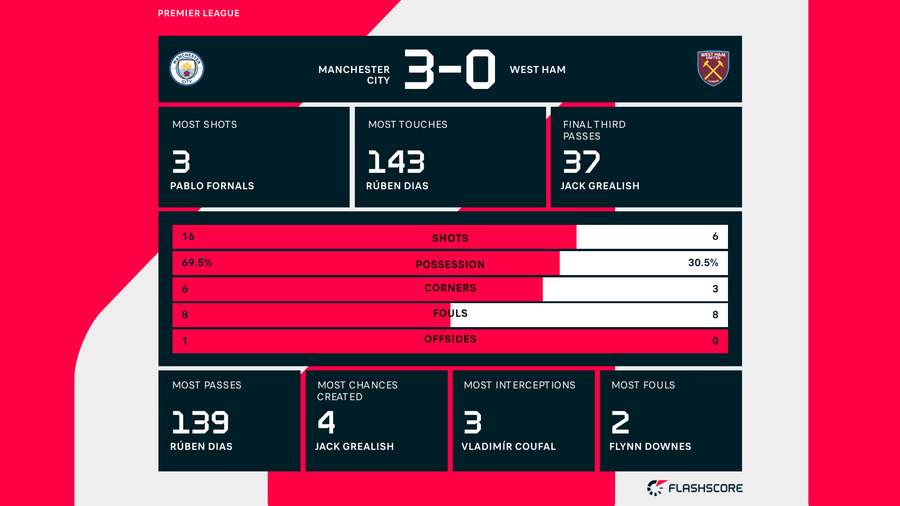 Match stats