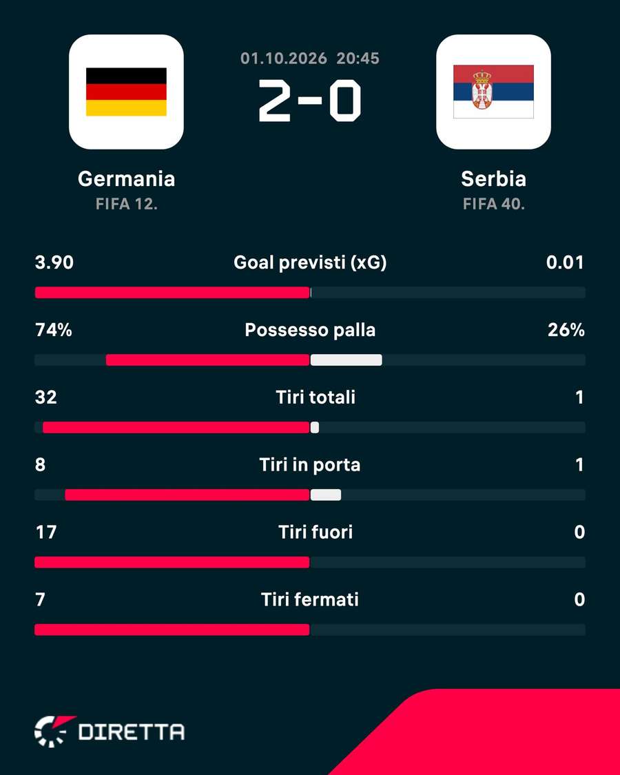 Le statistiche del match