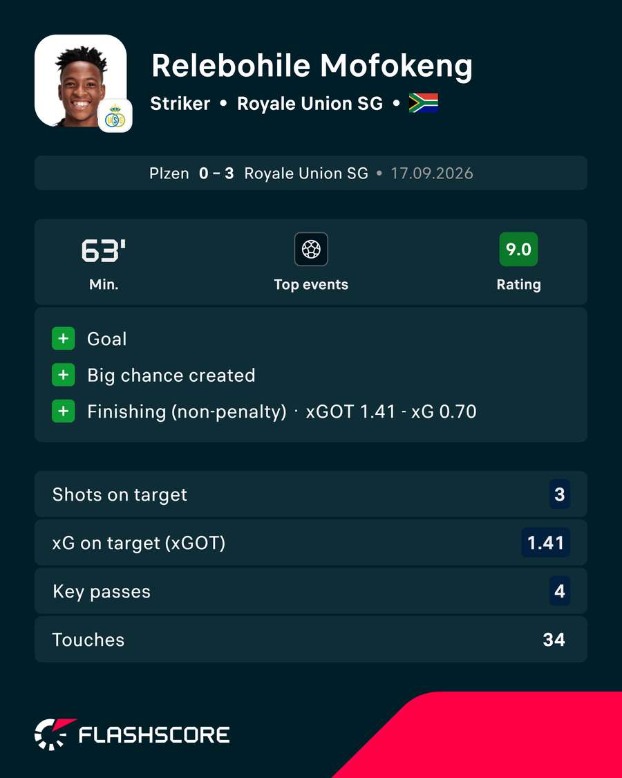 Mofokeng's stats Mofokeng's stats
