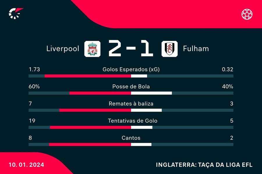 Estatística final da partida Estatística final da partida