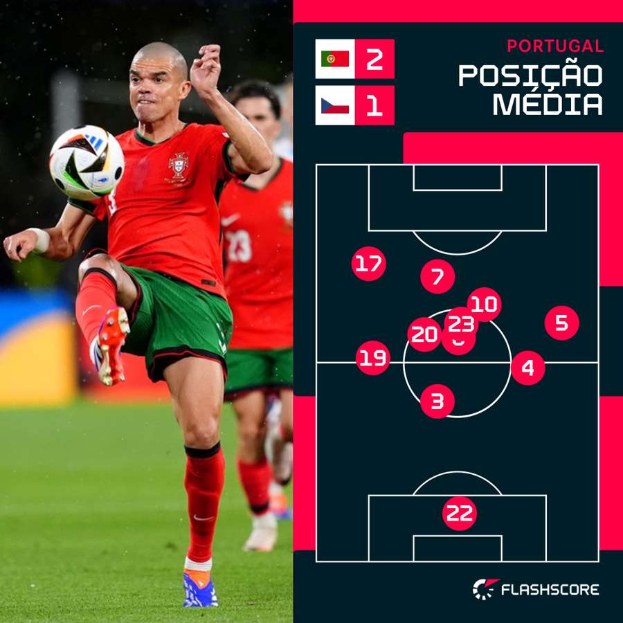 O posicionamento médio dos jogadores de Portugal