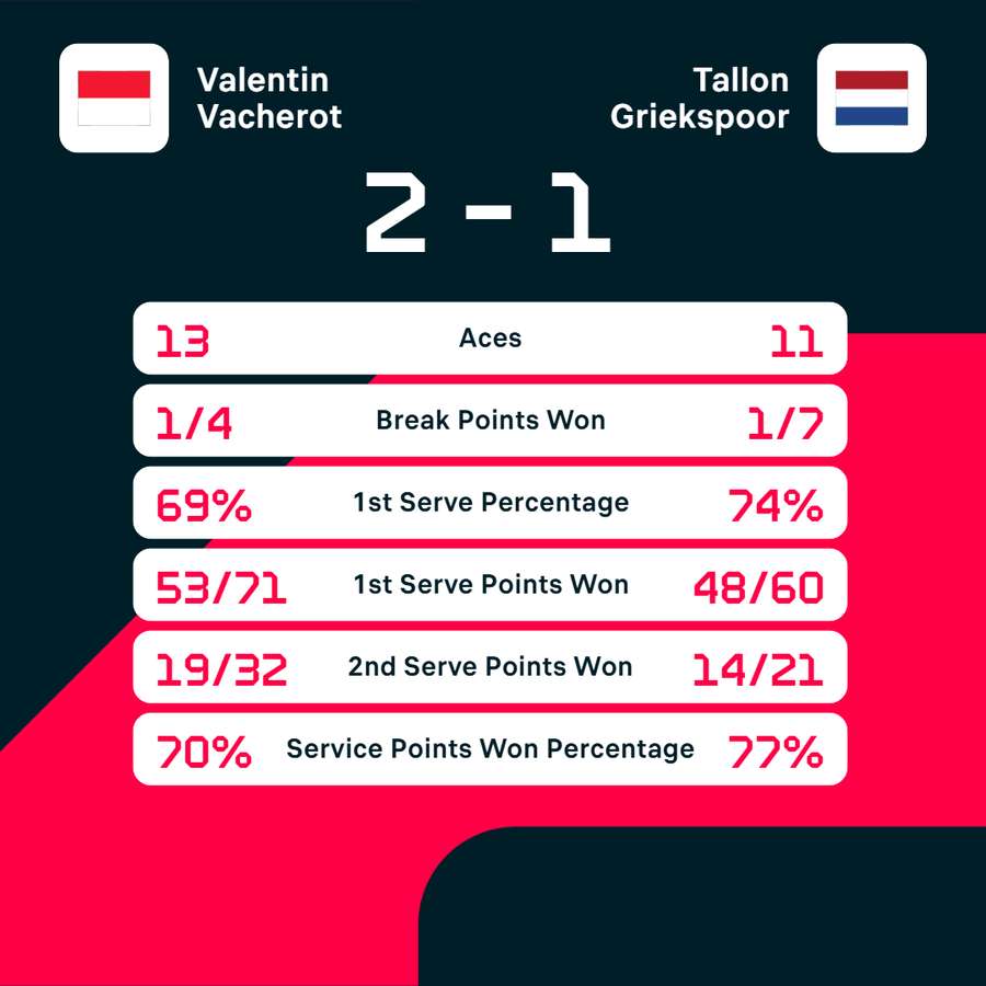 Key match stats