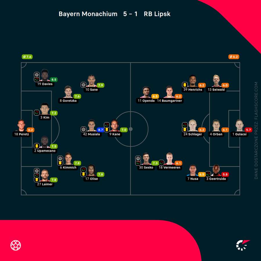 Składy i oceny za mecz Bayern - RB Lipsk Składy i oceny za mecz Bayern - RB Lipsk