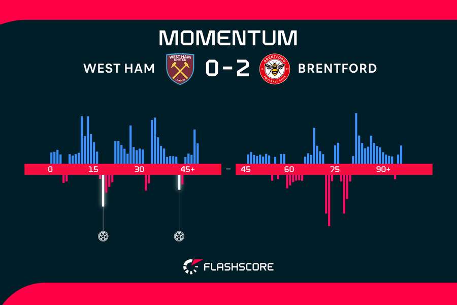 West Ham v Brentford momentum over 90 minutes