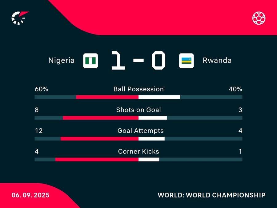 Match stats Match stats