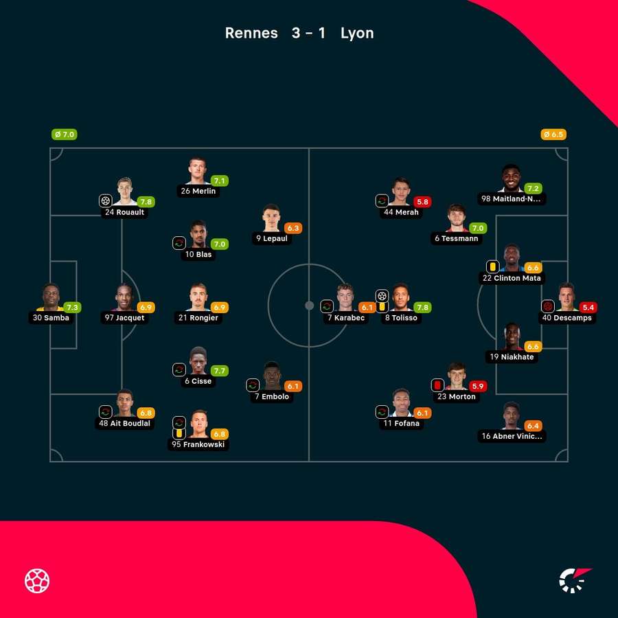 As notas dos jogadores