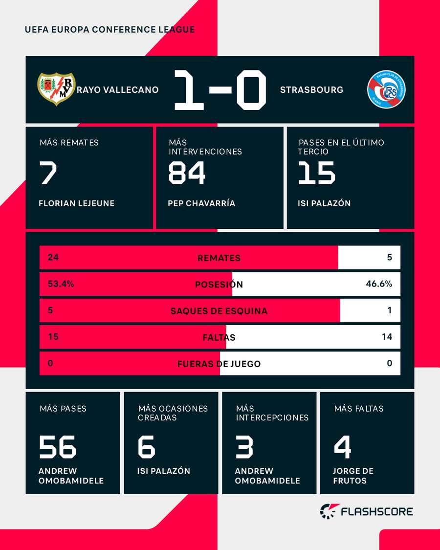 Estadísticas del Rayo-Estrasburgo