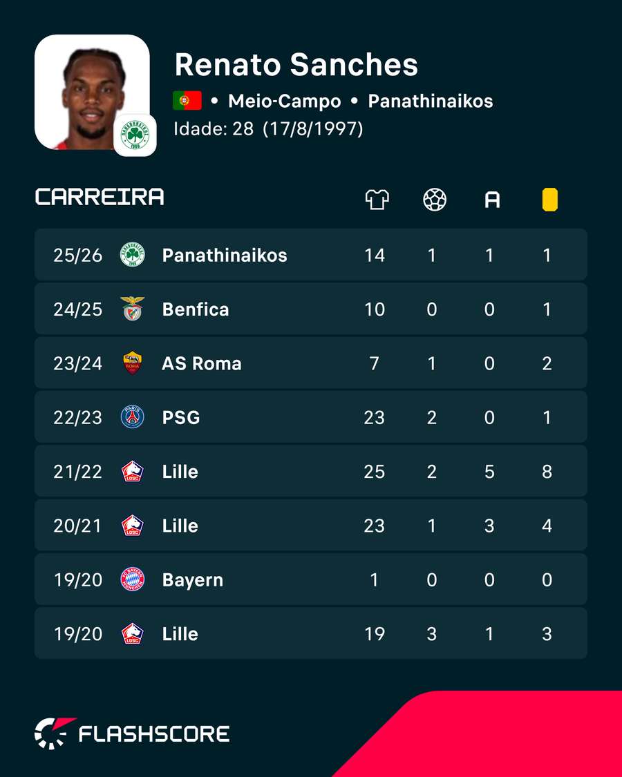 Os números de Renato Sanches Os números de Renato Sanches