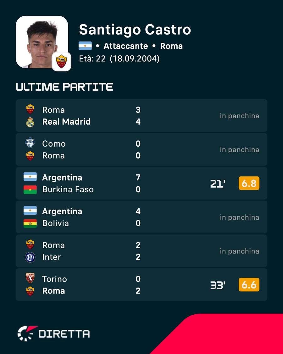 Le ultime partite di Castro