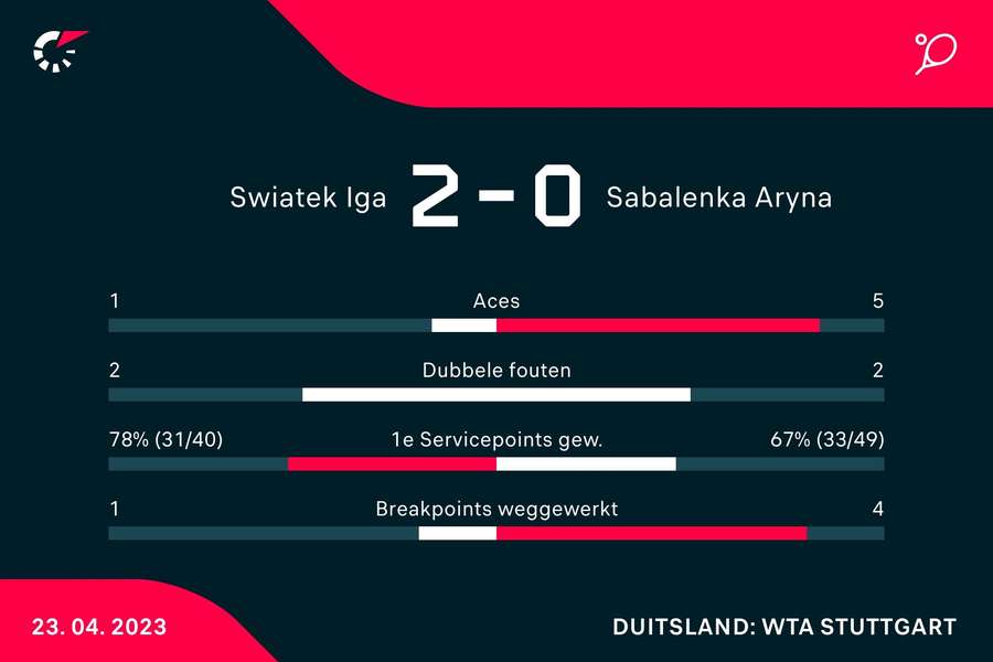 Statistieken Swiatek-Sabalenka