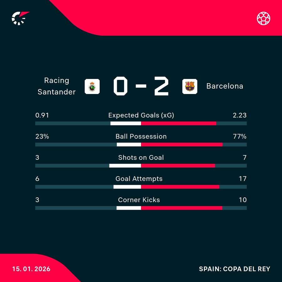 Racing Santander - Barcelona match stats