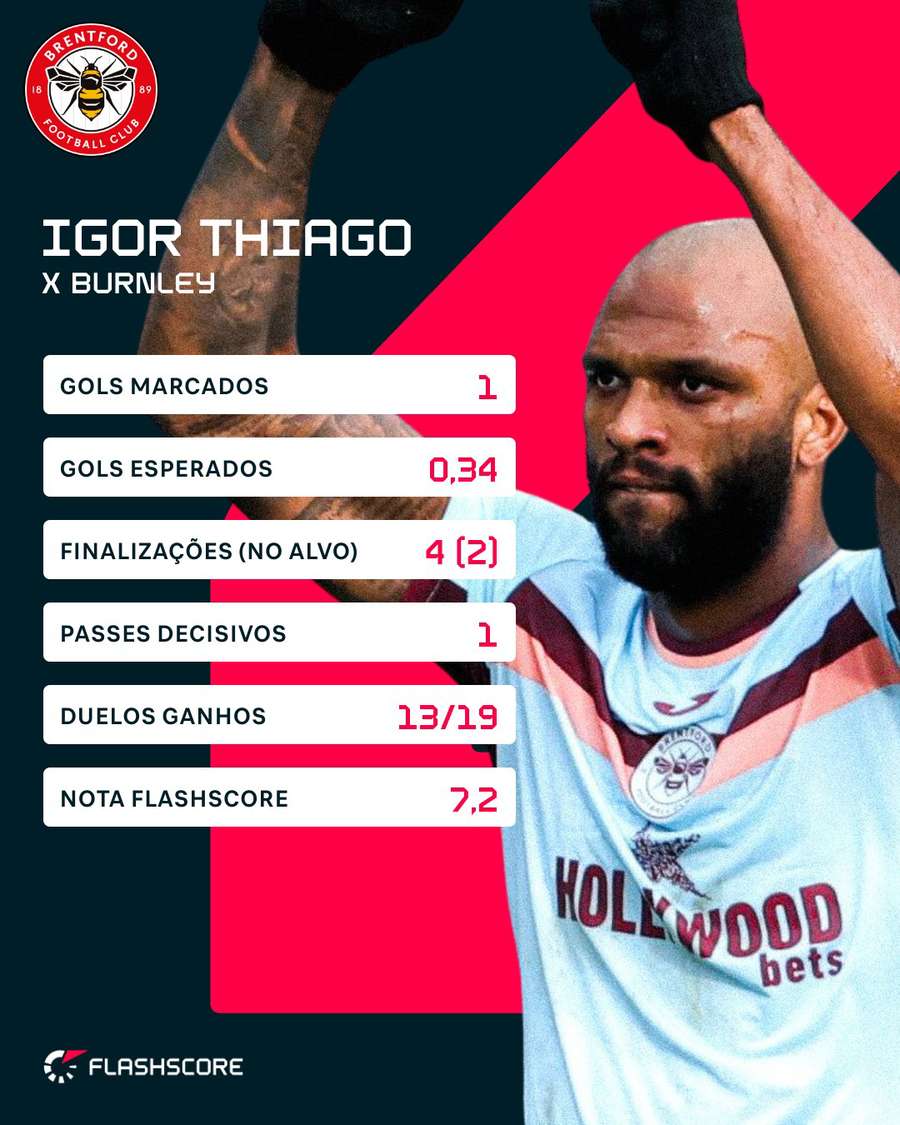 Os números de Igor Thiago em Burnley 3x4 Brentford Os números de Igor Thiago em Burnley 3x4 Brentford