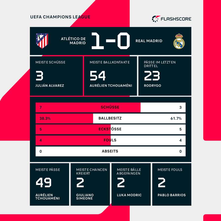 Match Statistics Atletico vs. Real
