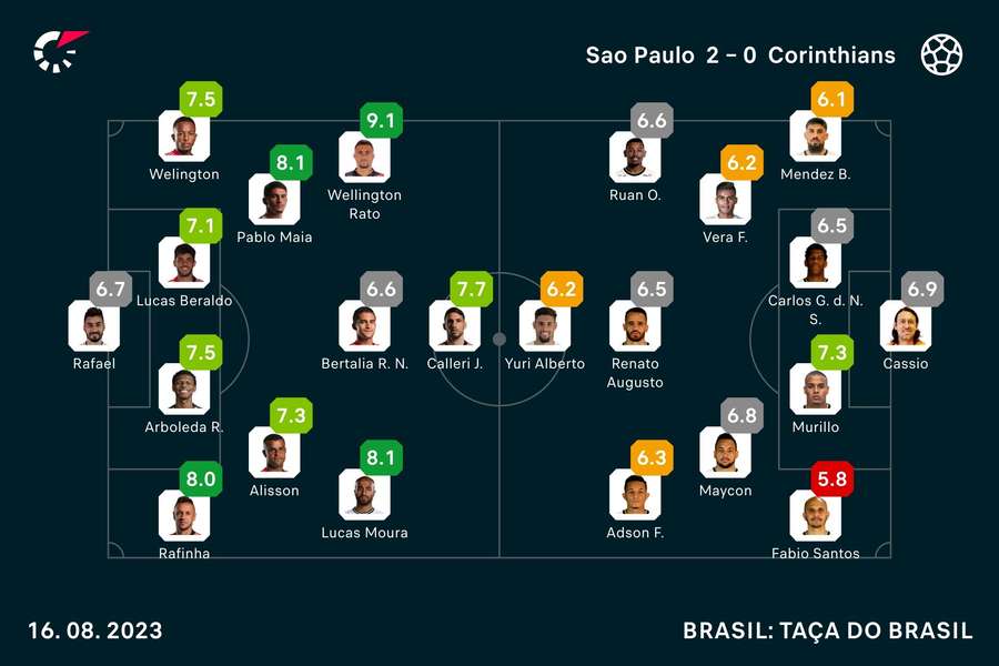 Notas dos jogadores