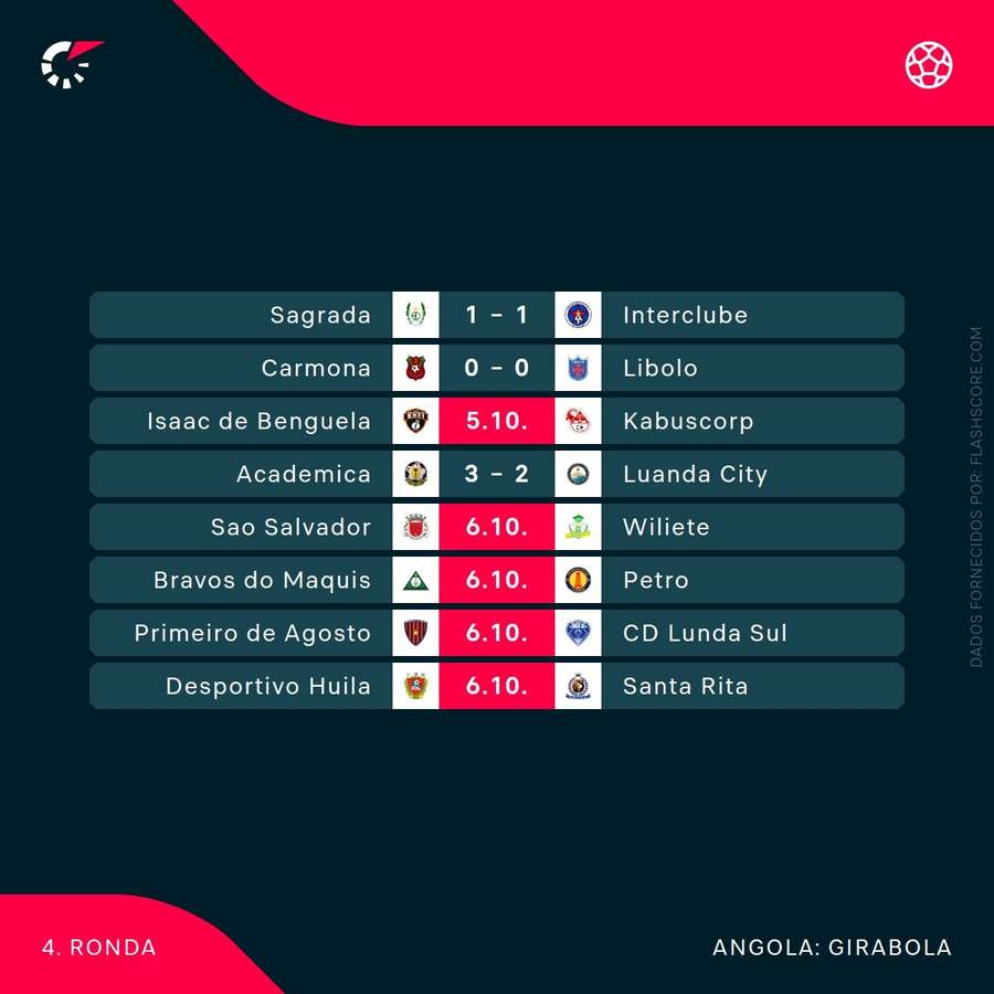 Os resultados da ronda