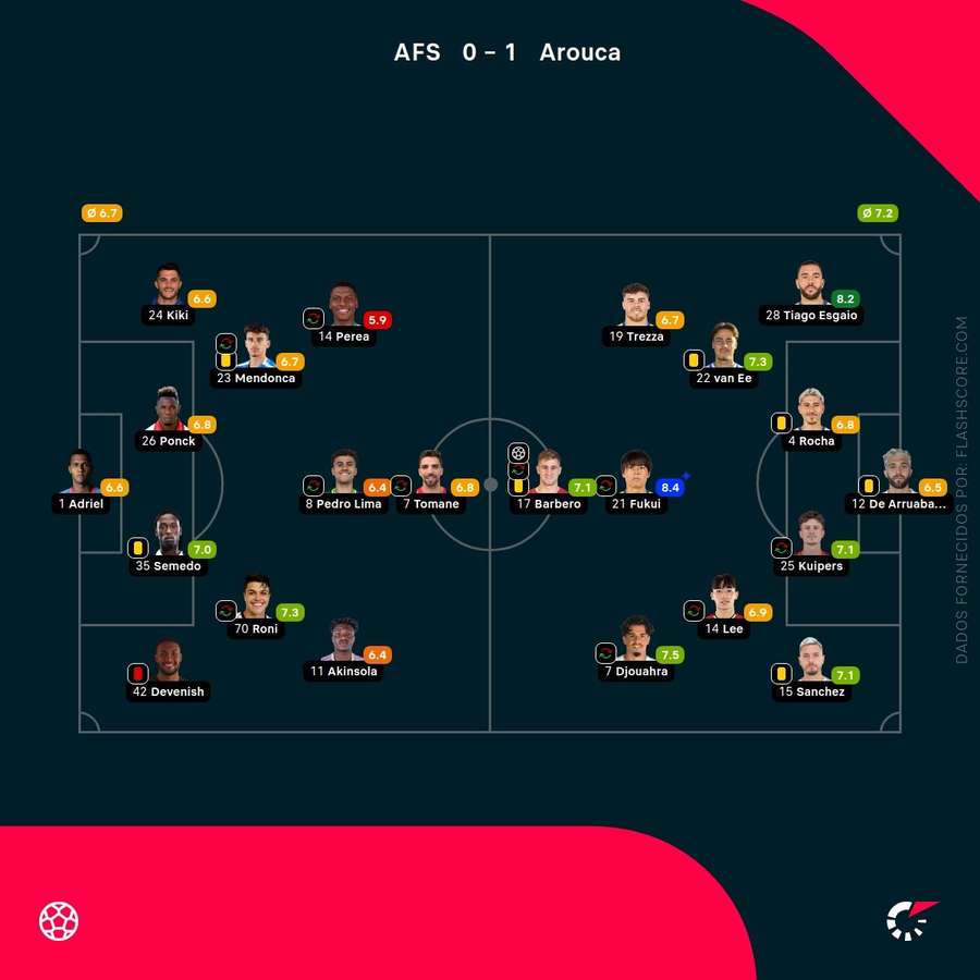 Notas finais dos jogadores