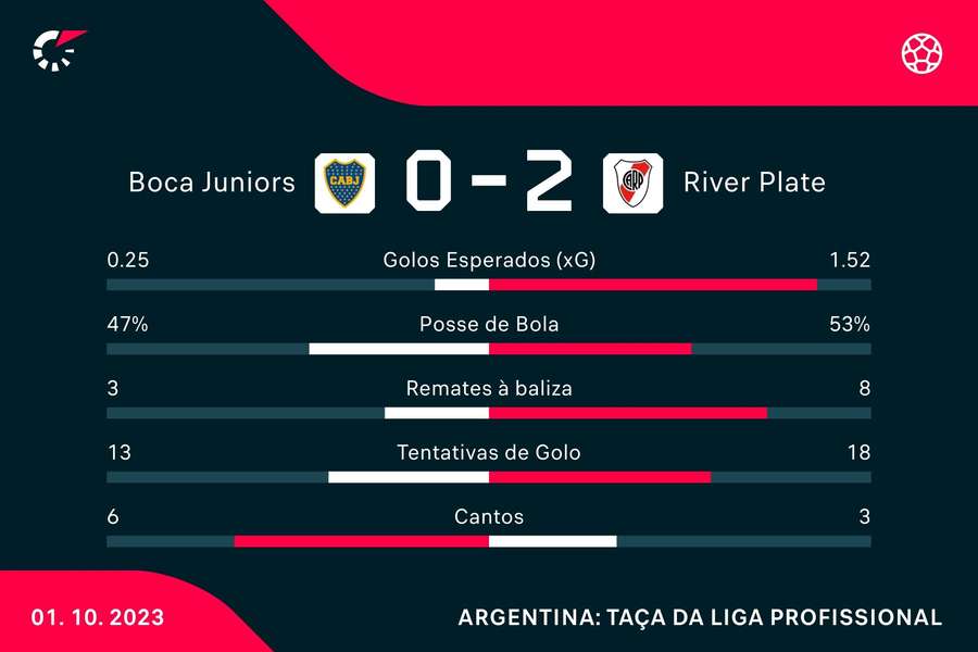 Estatística final da partida Estatística final da partida