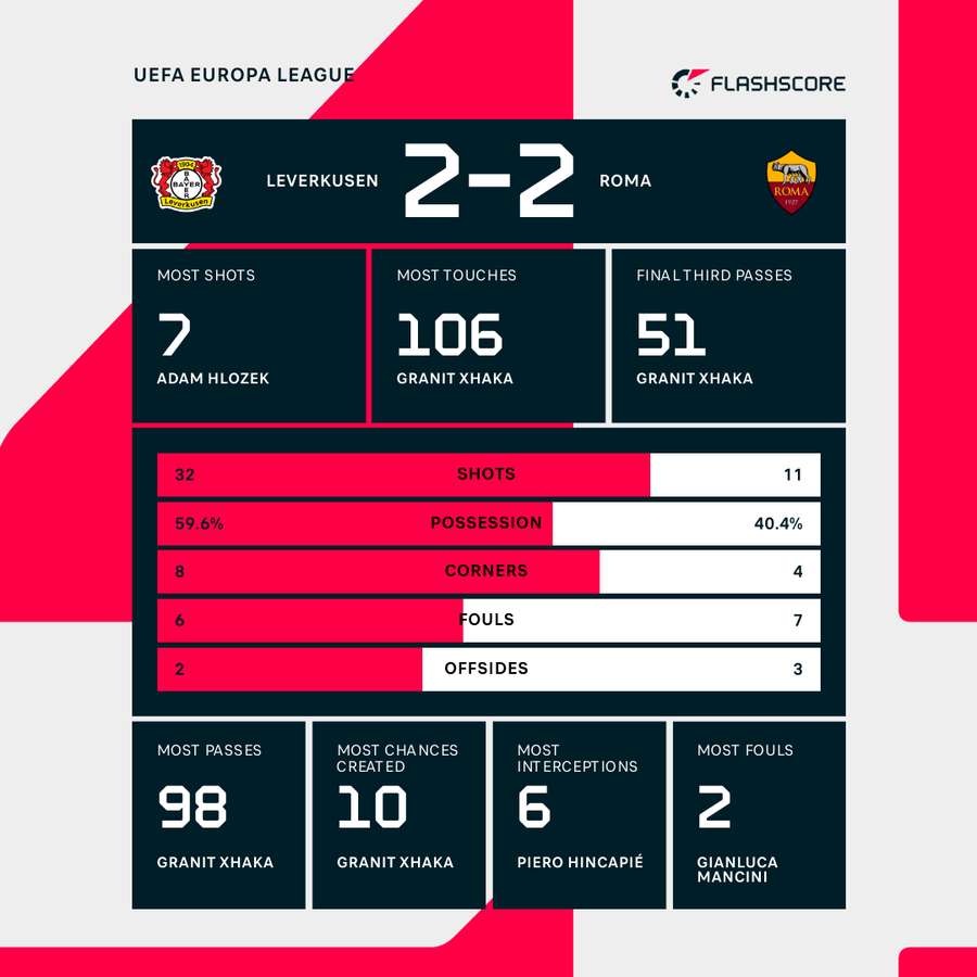 Match stats