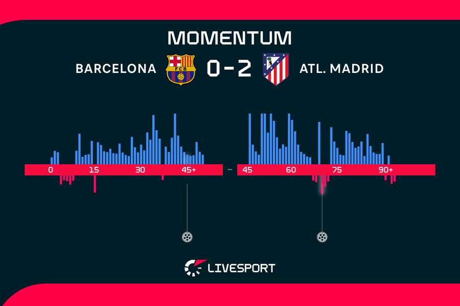 Momentum zápasu. Momentum zápasu.