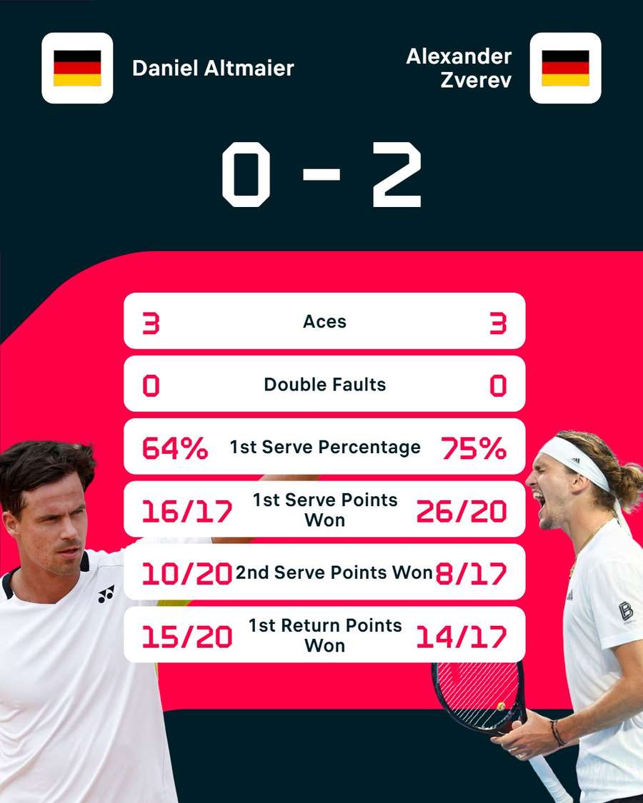 Die Stats zum Spiel
