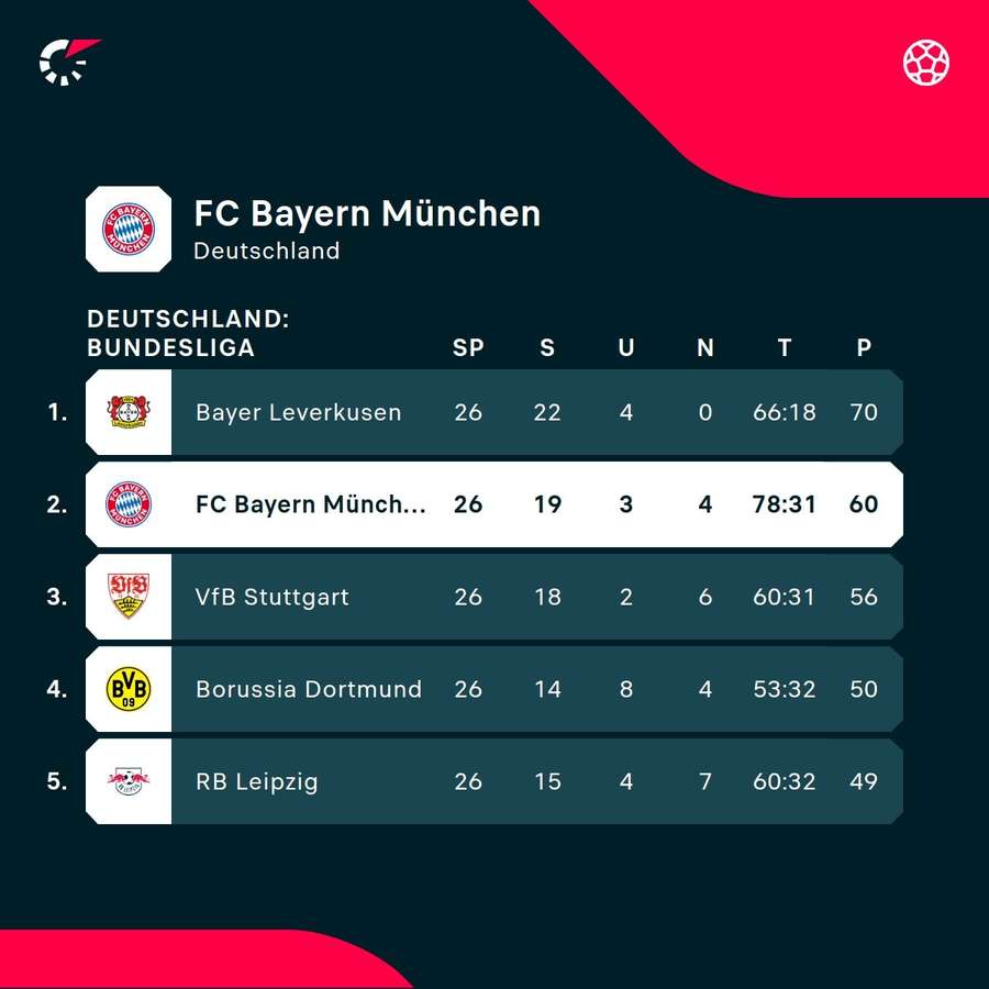 Bayern München hat noch eine kleine Rest-Hoffnung, Spitzenreiter Leverkusen abzufangen.