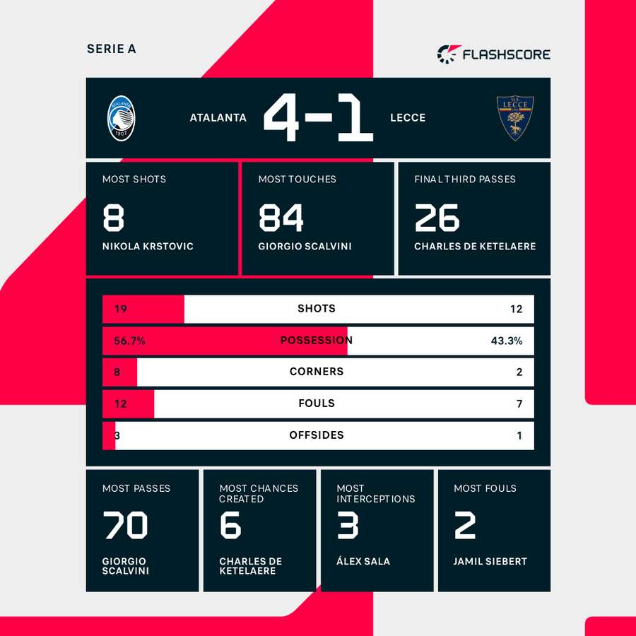 Match stats