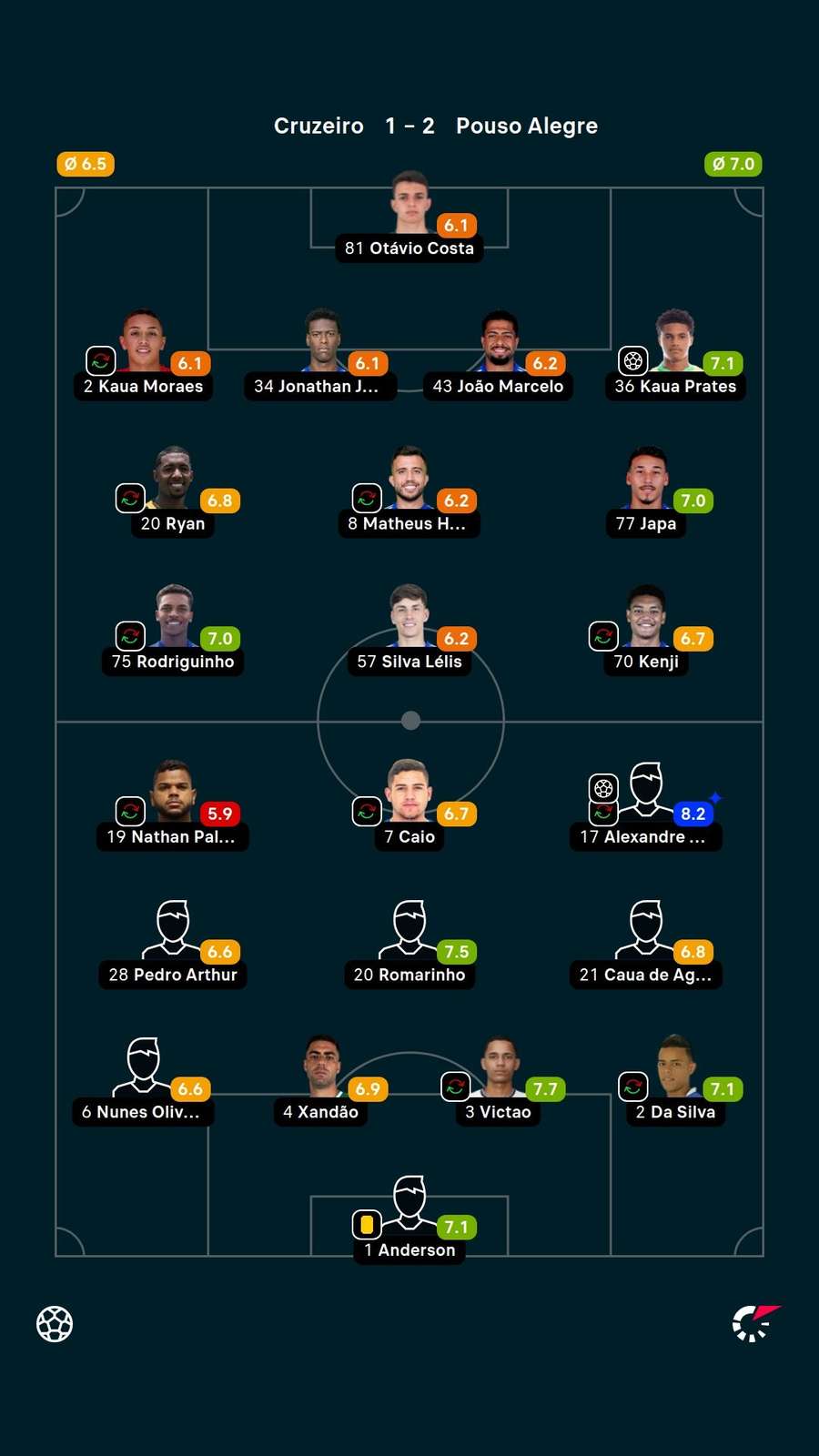 As notas dos jogadores titulares de Cruzeiro e Pouso Alegre na partida As notas dos jogadores titulares de Cruzeiro e Pouso Alegre na partida