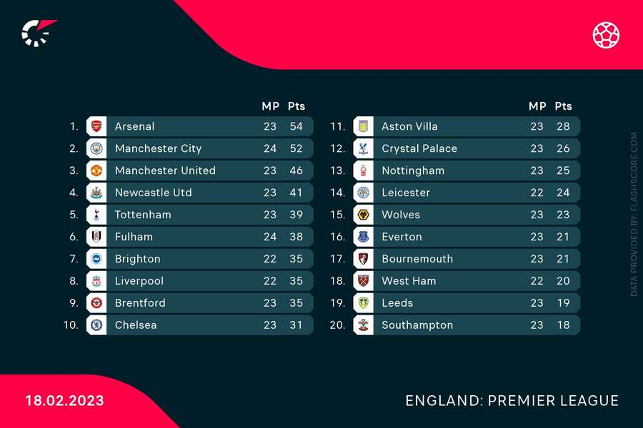 Clasament Premier League