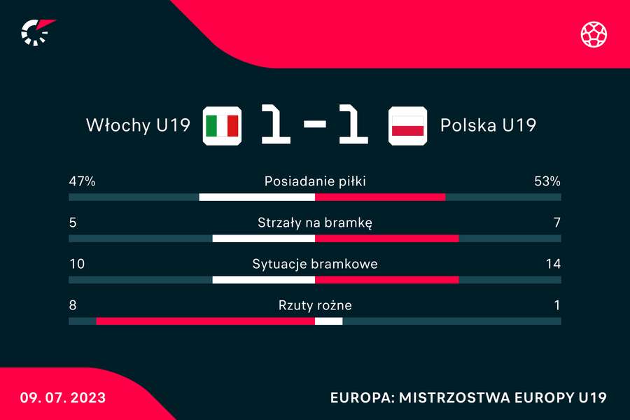 Statystyki meczu Włochy-Polska