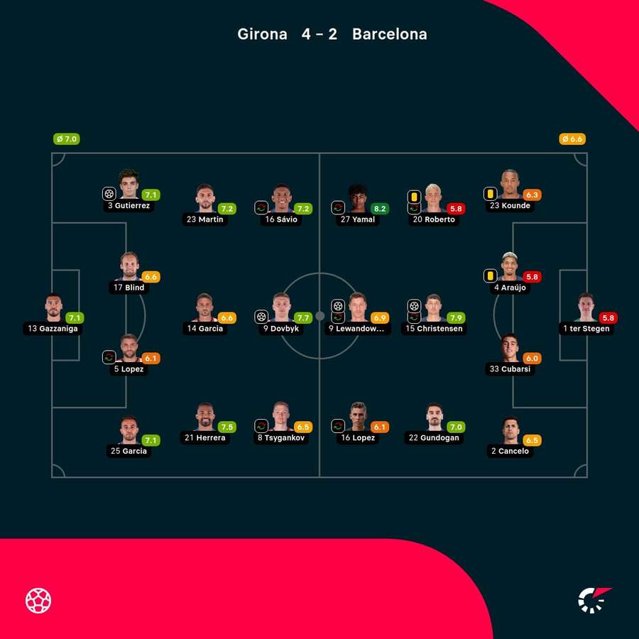 As notas dos jogadores titulares de Girona e Barcelona na partida